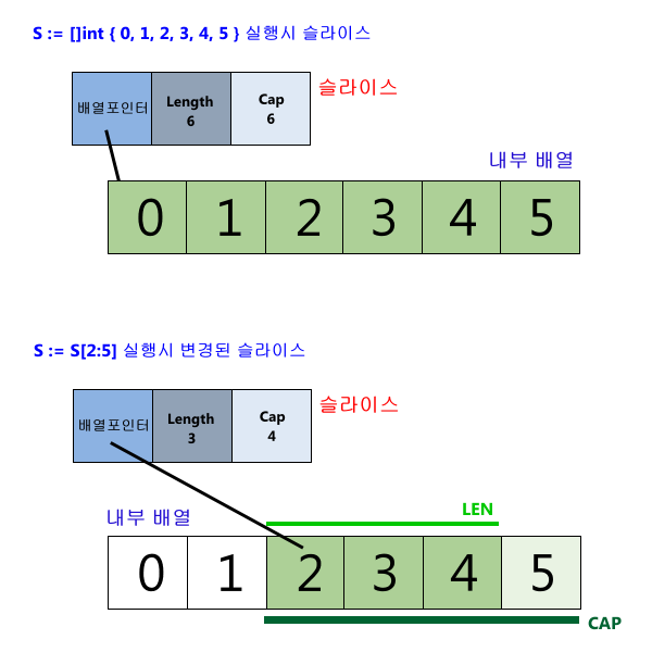 Go 슬라이스 내부